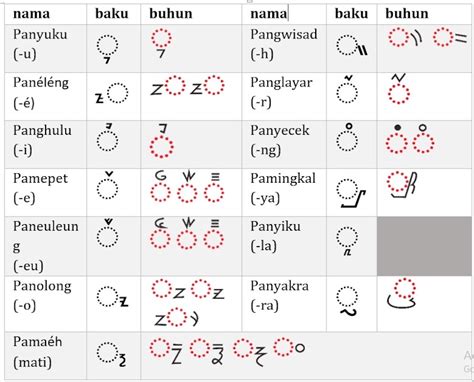 Vokal bahasa sunda  Dalam keseharian, aksara Sunda terbagi menjadi jenis antara lain sebagai berikut: #1